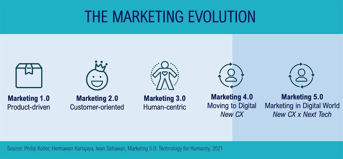 Marketing 5.0 Marketing 5.0